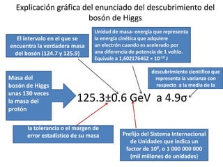 Explicación gráfica del enunciado del descubrimiento del
                       bosón de Higgs
                                Unidad de masa- energía que representa
   El intervalo en el que se    la energía cinética que adquiere
encuentra la verdadera masa     un electrón cuando es acelerado por
  del bosón (124.7 y 125.9)     una diferencia de potencia de 1 voltio.
                                Equivale a 1,602176462 × 10-19 J
                                                            Nivel de confianza en un
                                                         descubrimiento científico que
Masa del                                                   representa la varianza con
bosón de Higgs                                             respecto a la media de la
unas 130 veces                                                    distribución
la masa del              125.3±0.6 GeV a 4.9σ
protón

      la tolerancia o el margen de
      error estadístico de su masa          Prefijo del Sistema Internacional
                                               de Unidades que indica un
                                             factor de 109, o 1 000 000 000
                                               (mil millones de unidades)
 