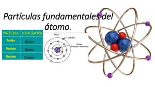 Partículas fundamentales del
átomo.
 