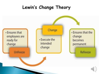 Lewin’s Change Theory
 