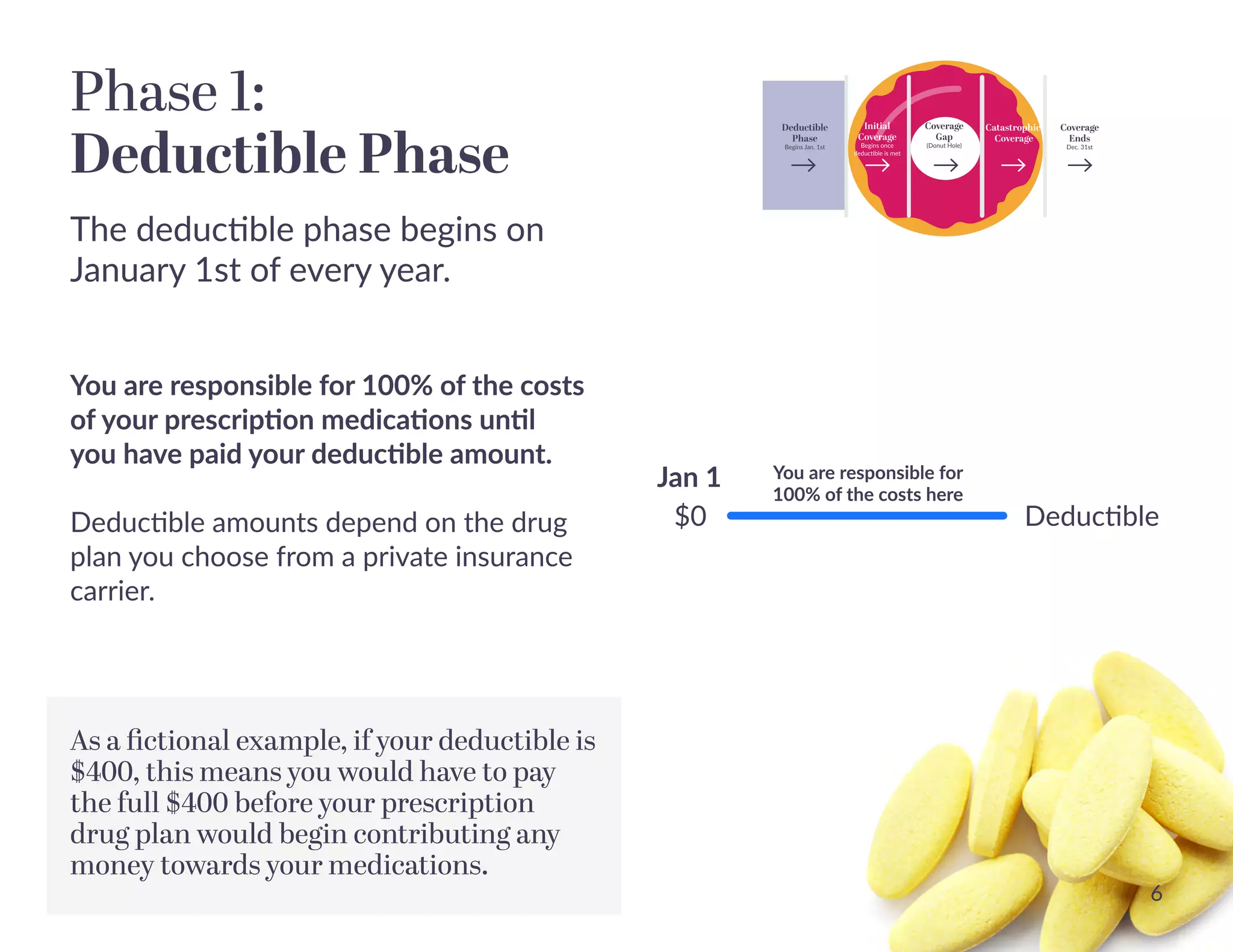 Phase 1: 
Deductible Phase
The deductible phase begins on
January 1st of every year.
You are responsible for 100% of the costs
of your prescription medications until
you have paid your deductible amount.


Deductible amounts depend on the drug
plan you choose from a private insurance
carrier.
As a fictional example, if your deductible is
$400, this means you would have to pay
the full $400 before your prescription
drug plan would begin contributing any
money towards your medications.
Deductible
Phase 
Begins Jan. 1st
Coverage
Gap 
(Donut Hole)
Coverage
Ends 
Dec. 31st
Initial
Coverage 
Begins once 
deductible is met
Catastrophic  
Coverage
Jan 1
$0 Deductible
You are responsible for
100% of the costs here
6
 