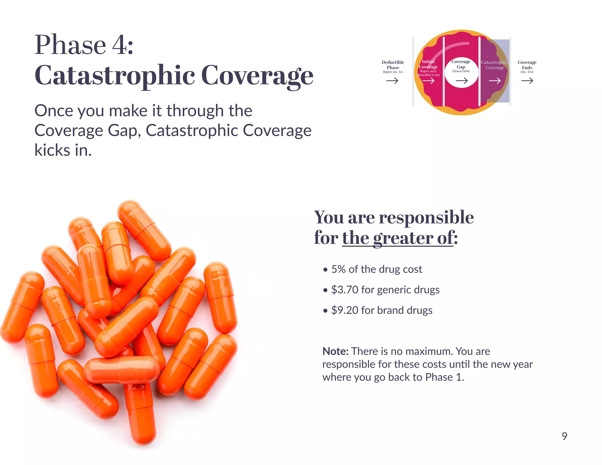 Phase 4: 
Catastrophic Coverage
Once you make it through the
Coverage Gap, Catastrophic Coverage
kicks in.
Deductible
Phase 
Begins Jan. 1st
Coverage
Gap 
(Donut Hole)
Coverage
Ends 
Dec. 31st
Initial
Coverage 
Begins once 
deductible is met
Catastrophic  
Coverage
• 5% of the drug cost

• $3.70 for generic drugs

• $9.20 for brand drugs


Note: There is no maximum. You are
responsible for these costs until the new year
where you go back to Phase 1.
You are responsible
for the greater of:
9
 