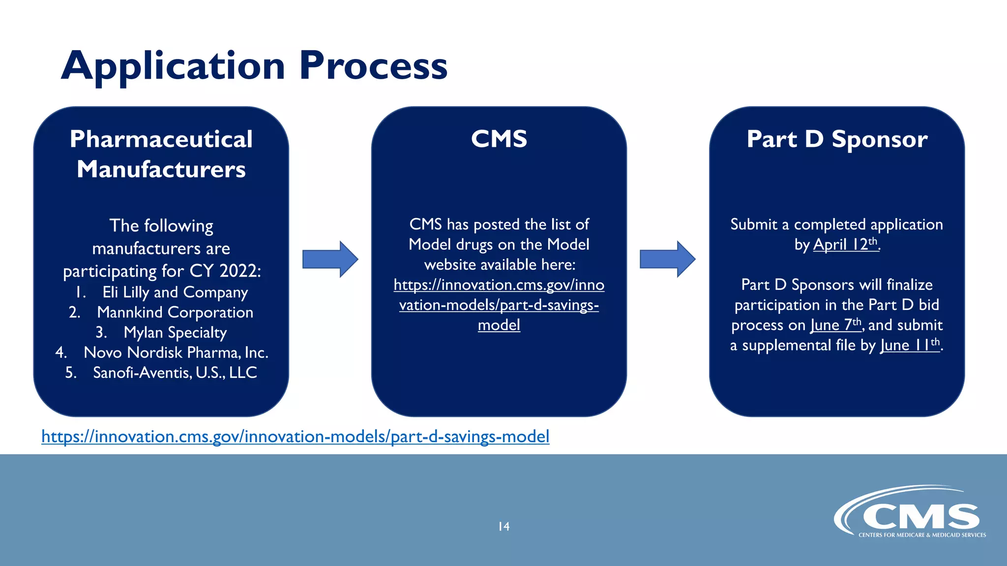 14
Application Process
https://innovation.cms.gov/innovation-models/part-d-savings-model
Pharmaceutical
Manufacturers
The following
manufacturers are
participating for CY 2022:
1. Eli Lilly and Company
2. Mannkind Corporation
3. Mylan Specialty
4. Novo Nordisk Pharma, Inc.
5. Sanofi-Aventis, U.S., LLC
CMS
CMS has posted the list of
Model drugs on the Model
website available here:
https://innovation.cms.gov/inno
vation-models/part-d-savings-
model
Part D Sponsor
Submit a completed application
by April 12th.
Part D Sponsors will finalize
participation in the Part D bid
process on June 7th, and submit
a supplemental file by June 11th.
 