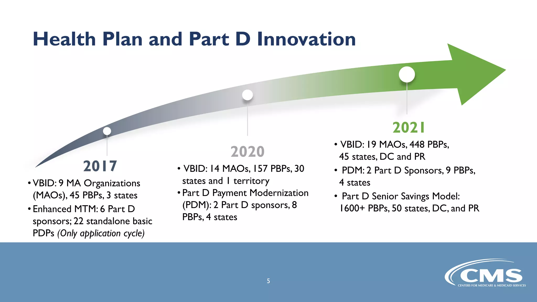 2017
• VBID: 9 MA Organizations
(MAOs), 45 PBPs, 3 states
• Enhanced MTM: 6 Part D
sponsors; 22 standalone basic
PDPs (Only application cycle)
2020
• VBID: 14 MAOs, 157 PBPs, 30
states and 1 territory
• Part D Payment Modernization
(PDM): 2 Part D sponsors, 8
PBPs, 4 states
2021
• VBID: 19 MAOs, 448 PBPs,
45 states, DC and PR
• PDM: 2 Part D Sponsors, 9 PBPs,
4 states
• Part D Senior Savings Model:
1600+ PBPs, 50 states, DC, and PR
5
Health Plan and Part D Innovation
 