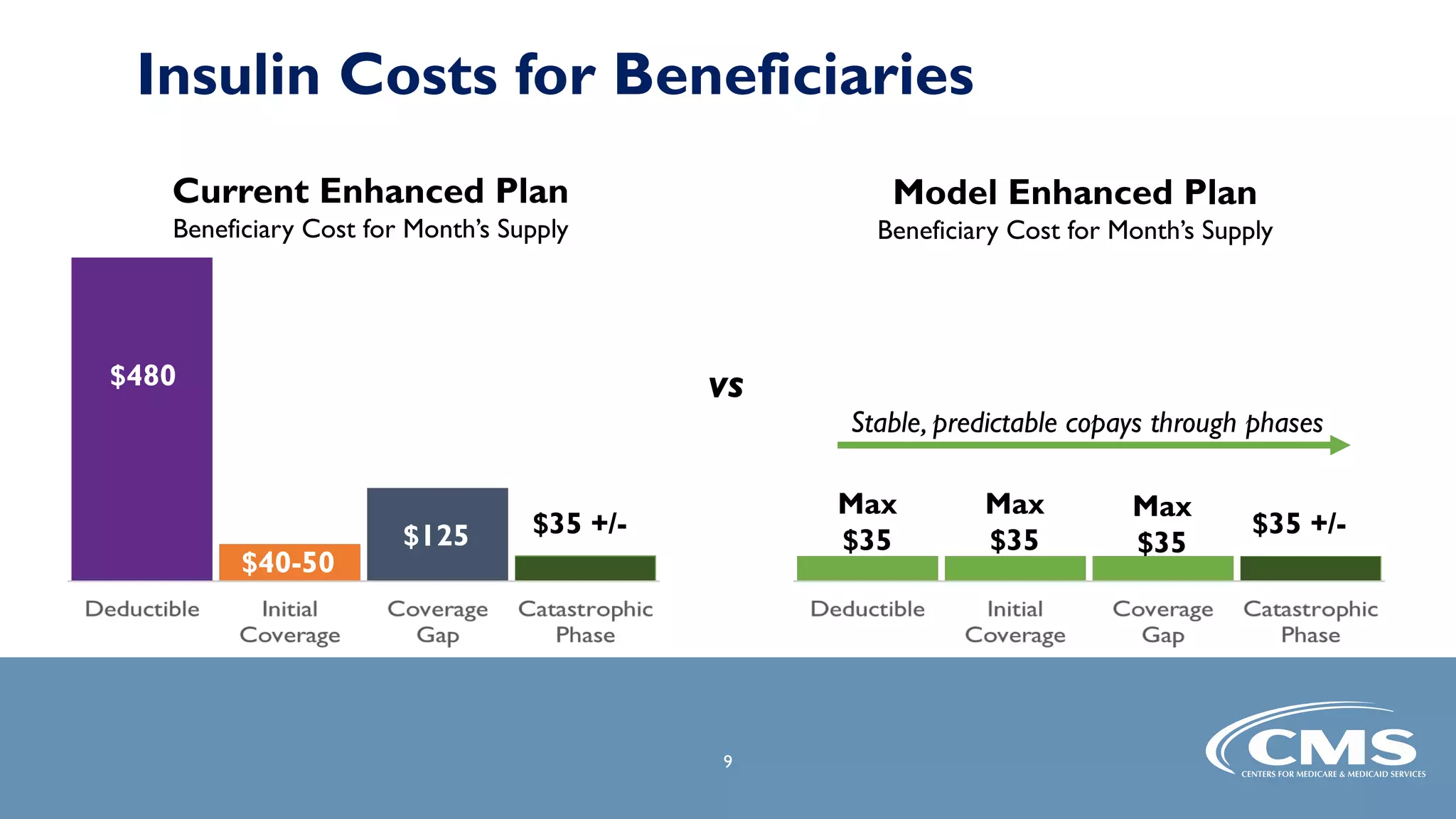 Insulin Costs for Beneficiaries
9
$480
$40-50
$125 $35 +/-
Max
$35
Max
$35
Max
$35
Current Enhanced Plan
Beneficiary Cost for Month’s Supply
Model Enhanced Plan
Beneficiary Cost for Month’s Supply
vs
Stable, predictable copays through phases
$35 +/-
 