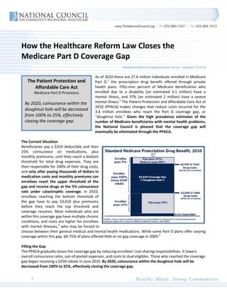 How the Healthcare Reform Law Closes the
Medicare Part D Coverage Gap
                                                            Healthcare Reform Implementation Series: Updated 7/13/10

                                            As of 2010 there are 27.6 million individuals enrolled in Medicare
   The Patient Protection and               Part D, 1 the prescription drug benefit offered through private
      Affordable Care Act                   health plans. Fifty-nine percent of Medicare beneficiaries who
          Medicare Part D Provisions        enrolled due to a disability (an estimated 3.1 million) have a
                                            mental illness, and 37% (an estimated 2 million) have a severe
  By 2020, coinsurance within the           mental illness. 2 The Patient Protection and Affordable Care Act of
                                            2010 (PPACA) makes changes that reduce costs incurred for the
  doughnut hole will be decreased           3.4 million enrollees who reach the Part D coverage gap, or
  from 100% to 25%, effectively             “doughnut hole.” Given the high prevalence estimates of the
  closing the coverage gap.                 number of Medicare beneficiaries with mental health problems,
                                            the National Council is pleased that the coverage gap will
                                            eventually be eliminated through the PPACA.

The Current Situation
Beneficiaries pay a $310 deductible and then
25% coinsurance on medications, plus
monthly premiums, until they reach a bottom
threshold for total drug expenses. They are
then responsible for 100% of their drug costs,
and only after paying thousands of dollars in
medication costs and monthly premiums can
enrollees reach the upper threshold of the
gap and receive drugs at the 5% coinsurance
rate under catastrophic coverage. In 2010,
enrollees reaching the bottom threshold of
the gap have to pay $3,610 plus premiums
before they reach the top threshold and
coverage resumes. Most individuals who are
within this coverage gap have multiple chronic
conditions, and costs are higher for enrollees
with mental illnesses, 3 who may be forced to
choose between their general medical and mental health medications. While some Part D plans offer varying
coverage within this gap, 60-75% of plans offered little or no gap coverage in 2009. 4

Filling the Gap
The PPACA gradually closes the coverage gap by reducing enrollees’ cost sharing responsibilities. It lowers
overall coinsurance rates, out-of-pocket expenses, and costs to dual eligibles. Those who reached the coverage
gap began receiving a $250 rebate in June 2010. By 2020, coinsurance within the doughnut hole will be
decreased from 100% to 25%, effectively closing the coverage gap.

      1
 
