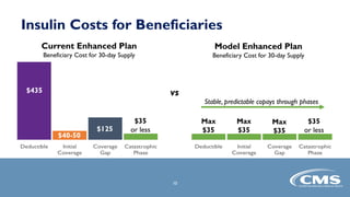 Insulin Costs for Beneficiaries
$435
$40-50
$125
$35
or less
$35
or less
Max
$35
Max
$35
Max
$35
Current Enhanced Plan
Beneficiary Cost for 30-day Supply
Model Enhanced Plan
Beneficiary Cost for 30-day Supply
vs
Stable, predictable copays through phases
10
 