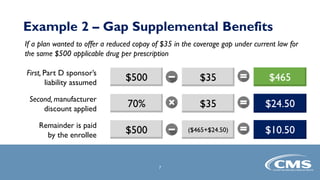 Example 2 – Gap Supplemental Benefits
If a plan wanted to offer a reduced copay of $35 in the coverage gap under current law for
the same $500 applicable drug per prescription
First, Part D sponsor’s
liability assumed
$500 $35 $465
Second, manufacturer
discount applied
70% $35 $24.50
Remainder is paid
by the enrollee
$500 ($465+$24.50) $10.50
7
 