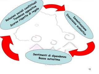 12
Relazioni sociali conflittuali
Tendenze
oppositive
Scarso
rispetto
di regole
Dem
otivazione
Insuccesso
scolastico
Sentimenti di dipendenzaBassa autostima
 