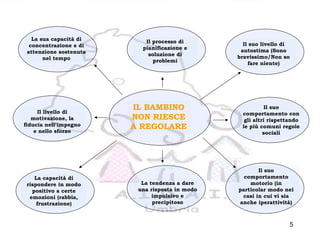 5
IL BAMBINO
NON RIESCE
A REGOLARE
La sua capacità di
concentrazione e di
attenzione sostenuta
nel tempo
Il processo di
pianificazione e
soluzione di
problemi
Il suo livello di
autostima (Sono
bravissimo/Non so
fare niente)
Il suo
comportamento con
gli altri rispettando
le più comuni regole
sociali
Il suo
comportamento
motorio (in
particolar modo nei
casi in cui vi sia
anche iperattività)
La tendenza a dare
una risposta in modo
impulsivo e
precipitoso
La capacità di
rispondere in modo
positivo a certe
emozioni (rabbia,
frustrazione)
Il livello di
motivazione, la
fiducia nell’impegno
e nello sforzo
 