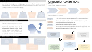 ¿Qué SIGNIFICA “LEY CIENTIFICA”?
Mario Bunge- La variedad de habilidades y de información que exige el tratamiento científico de los problemas ayuda a
explicar la extremada división del trabajo prevaleciente en la ciencia. Contemporánea, en la que encuentran
lugar toda capacidad natural y toda habilidad adquirida.
PLANTEO DEL
PROBLEMA
DEDUCCION DE
CONSECUENCIAS
PARTICULARES
INTRODUCCION
DE LAS
CONCLUSIONES
EN LA TEORIA
EXTENSIBILIDAD DEL METODO CIENTIFICO
CONSTRUCCION
DE UN MODELO
TEORICO
PRUEBA DE LAS
HIPOTEISI
1 2 3 4 5
- Para elaborar conocimiento factico no se reconoce
mejor camino que el de la ciencia. El método de la
ciencia no es, por cierto, seguro, pero es
intrìnsecantemente progresivo, porque es auto
correctivo, exige la continua aprobación de los
puntos de partida, y requiere que todo resultado
sea considerado como fuente de nuevas preguntas.
EL METODO CIENTIFICO ¿UN DOGMA MAS?
LA PAUTA DE LA INVESTIGACION CIENTIFICA
NO SE
RECONOCE
OTRO REMEDIO
EFICAZ CONTRA
LA FOSILIZACION
DEL DOGMA
QUE EL METODO
CIENTIFICO
ES EL UNICO
PROCEDIMIENTO QUE
NO PRETENDE DAR
RESULTADOS
DEFINITIVOS
AFIRMAR Y ASENTIR ES
MAS FACIL QUE
PROBAR Y DISENTIR
AUNQUE EL MC ES
OPUESTO A UN DOGMA
NO HAY QUIEN TENGA
LA PLENA SEGURIDAD
DE QUE HAN EVITADO
UN DOGMA
1.4 SIGNIFICADOS DEL TERMINO LEY CIENTIFICA:
SIMPLEMENTE
LEY
ENUNCIADO
NOMOLOGICO
ENUNCIADO
NOMOPRAGMATICO
ENUNCIADO
METANOMOLOGICO
2. NOMECLATURA DE LA LEY PROPUESTA
SIMPLEMENTE
LEY
ENUNCIADO
NOMOLOGICO
ENUNCIADO
NOMOPRAGMATICO
ENUNCIADO
METANOMOLOGICO
- Toda relación constante y objetiva en la naturaleza, en la mente o en la sociedad.
- Designa toda hipótesis general que tiene como referente mediato una ley, y que
constituye una reconstrucción conceptual de ella.
- Designa toda regla mediante la cual puede regularse.
- Designa todo principio general acerca de la forma y/o alcance de los enunciadas de ley
pertenecientes a algún capitulo de la ciencia fáctica.
EJEMPLIFICACION
DE LAS DIVERSAS
DISTINCIONES JUSTIFICACION DE LA
DISTINCION EN TRE
LEYES Y ENUNCIADO
DE LEYES
JUSTIFICACION DE LA
NECESIDAD DE LAS
DISTINCIONES
RESTANTES
APLICACIÓN DE LA
DISTINCION ENTRE LEYES
¿SON NECESARIAS LAS
LEYES CIENTIFICAS?
¿ES LA
CASUALIDAD UNA
PROPIEDAD
INTRISECA DE LAS
LEYES?
LOS IDEALES DE LA
CIENCIA EN TERMINOS DE
LOS DIVERSOS NIVELES
DE LA SIGNIFICACION DE
“LEY”
 