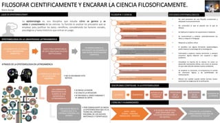 FILOSOFAR CIENTIFICAMENTE Y ENCARAR LA CIENCIA FILOSOFICAMENTE.
Mario Bunge
¿QUE ES EPISTEMOLOGIA?
La epistemología es una disciplina que estudia cómo se genera y se
valida el conocimiento de las ciencias. Su función es analizar los preceptos que se
emplean para justificar los datos científicos, considerando los factores sociales,
psicológicos y hasta históricos que entran en juego.
EPISTEMOLOGIA EN LA UNIVERSIDAD LATINOAMERICA
LA FILOSOFIA DE LA CIENCIA
EN LA UNIVERSIDAD
ARGENTINA
EXISTE POCA IMPORTANCIA
DE ESTA DISCIPLINA EN ESTAS
INSTITUCIONES
EN CONSECUENCIA EL
ESTUDIANTE NO DESARROLLA
UNA BUENA INVESTIGACION
CIENTIFICA
ATRASOS DE LA EPISTEMOLOGIA EN LATINOAMERICA
LA CIENCIA ES EL NUCLEO
DE LA CULTURA
MODERNA
• NO ES DIFUNDIDA ESTA
NOTICIA
LAS CORRIENTES
IRRACIONALES DE
EUROPA SE HAN
EXPORTADO A
LATINOAMERICA.
• SE NIEGA LA RAZON
• SE EXALTA LA INTUICION
• SE RECHAZA EL DADO FUNDADO Y
SE ABRAZA AL MITO.
CON ELLO SE NIEGA LA
CIENCIA QUE ES EL
ENFOQUE RACIONAL DEL
MUNDO
• POR CONSIGUIENTE SE NIEGA
LA EPISTEMOLOGIA QUE ES LA
TEORIA DEL ENFOQUE
RACIONAL DE LOS HECHOS
MATERIALES Y ESPIRITUALES.
FILOSOFIA Y CIENCIA
FILOSOFIA Y CIENCIA
• EL SIGNO ‘’Y’’ PUEDE SIGNIFICAR LA AFIRMACION SIMULTANEA DE AMBOS TERMINOS O BIEN DE UNA RELACION
CUALQUIERA ENTRE ELLOS.
FILOSOFIA DE LA CIENCIA
• DAMOS A ENTENDER QUE SE TRATA DEL EXAMEN FILOSOFICO DE LA CIENCIA: PROBLEMAS, METODOS, TECNICAS,
ESTRUCTURA, LOGIC, RESULTADOS GENERALES, ETC.
FILOSOFIA EN LA CIENCIA
• DEBERIAMOS ENTENDER, QUIZAS, EL ESTUDIO DE LAS IMPLICACIONES DE LA CIENCIA.
FILOSOFIA DESDE LA CIENCIA
• SE TRATA DE UNA FILOSOFIA QUE HACE PIE EN LA CIENCIA, QUE HA SUSTITUIDO LA ESPECULACION SIN FRENO
POR LA INVESTIGACION GUIADA POR EL METODO CIENTIFICO.
FILOSOFIA CON LA CIENCIA
• ESTA EXPRESION SUGIERE QUE SE TRATA DE UNA FILOSOFIA QUE ACOMPAÑA A LA CIENCIA, QUE NO SE QUEDA DETRÁS DE
ELLA, QUE NO ESPECULA SOBRE EL SER Y EL TIEMPO AL MARGEN DE LAS CIENCIAS QUE SE OCUPAN DE LOS DISTINTOS
TIPOS DE SER Y DE ACAECER: QUE ES, EN SUMA, UNA DISCIPLINA QUE NO EMPLEA CONOCIMIENTOS ANACRÓNICOS NI
TRATA DE FORZAR PUERTAS YA ABIERTAS.
FILOSOFIA PARA LA CIENCIA
• SUGIERE UNA FILOSOFIA QUE NO SE LIMITA A NUTRIRSE DE LA CIENCIA, SINO QUE ASPIRA A SERLE UTIL.
EPISTEMOLOGIA
• ETIMOLÓGICAMENTE SIGNIFICA TEORÍA DE LA CIENCIA.
FILOSOFIA CONTRA LA CIENCIA
• ES TODA FILOSOFÍA IRRACIONALISTA O AQUELLA QUE, SIN SERLO DEL TODO, ES ENEMIGA DEL MÉTODO CIENTÍFICO.
FILOSOFIA SOBRE LA CIENCIA
• SIGNIFICA UNA CIENCIA SUPERIOR EN VALOR Y PODER A LAS CIENCIAS PARTICULARES.
DISCIPLINAS CONTIGUAS A LA EPISTEMOLOGIA
LA LOGICA SEMANTICA
HISTORIA DE LA
CIENCIA Y LA
FILOSOFIA
PSICOLOGIA
DE LA
CIENCIA
SOCIOLOGIA
DE LA
CIENCIA
FILOSOFIA DE
LA CIENCIA
CIENCIAS Y HUMANIDADES
DATO – MITO
TEORIA – FANTASIA
PREDICCION - PROFECIA
SI SE BUSCA UNA SISTESIS,
DEBE ENSAYARSE UNA
SOLUCION INTEGRADORA Y
NO ADITIVA.
ESTUDIO DE LA FILOSOFIA
COMO CAMINO PARA SER UN
ESPECIALISTA ‘’CULTO’’
ESTUDIOS EPISTEMOLOGICOS.
• No será prisionero de una filosofía incoherente y
adoptada inconscientemente.
• No confundirá lo que se postula con lo que se
deduce.
• Se habituará a explicar las suposiciones e hipótesis.
• Se acostumbrará a ordenar sistemáticamente las
ideas y a depurar el lenguaje.
• Mejorará su análisis crítico.
• El científico con alguna formación epistemológica
podrá mejorar la estrategia de la investigación.
• Estimularlo a explorar nuevos territorios, a siempre
encontrar alguna objeción con respecto a algún
problema.
• Considerar la marcha de la ciencia, no como un
desarrollo meramente aditivo, sino como un proceso
en que cada solución plantea nuevos problemas.
• Se ampliará su horizonte, al enriquecerse el surtido
de relaciones lógicas y de posibilidades de
interpretación.
• Obrará con cautela cuando tantee terreno nuevo:
extremará las exigencias de la verificación.
 