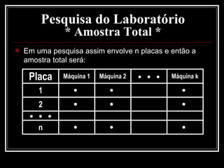 Pesquisa do Laboratório * Amostra Total * Em uma pesquisa assim envolve n placas e então a amostra total será: 