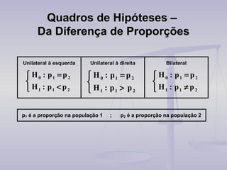 Quadros de Hipóteses –  Da Diferença de Proporções 