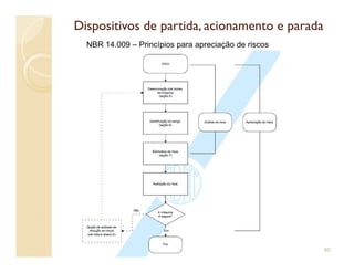 Dispositivos de partida, acionamento e paradaDispositivos de partida, acionamento e parada
NBR 14.009 – Princípios para apreciação de riscos
60
 