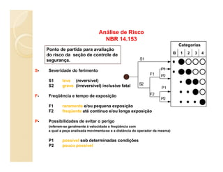 S- Severidade do ferimento
S1 leve (reversível)
S2 grave (irreversível) inclusive fatal
Ponto de partida para avaliação
do risco da seção de controle de
segurança.
B 1 2 3 4
S1
S2
F1
P1
Categorias
P2
P1
Análise de Risco
NBR 14.153
S2 grave (irreversível) inclusive fatal
F- Freqüência e tempo de exposição
F1 raramente e/ou pequena exposição
F2 freqüente até contínuo e/ou longa exposição
P- Possibilidades de evitar o perigo
(referem-se geralmente à velocidade e freqüência com
a qual a peça analisada movimenta-se e a distância do operador da mesma)
P1 possível sob determinadas condições
P2 pouco possível
S2
F2
P2
P1
 