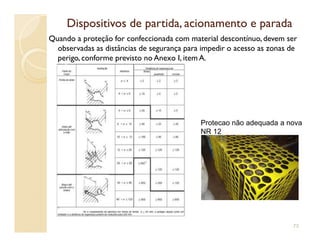 Dispositivos de partida, acionamento e paradaDispositivos de partida, acionamento e parada
Quando a proteção for confeccionada com material descontínuo, devem ser
observadas as distâncias de segurança para impedir o acesso as zonas de
perigo, conforme previsto no Anexo I, item A.
Protecao não adequada a novaProtecao não adequada a nova
NR 12
73
 