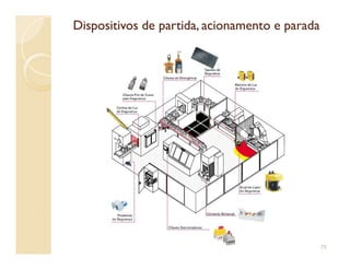 Dispositivos de partida, acionamento e paradaDispositivos de partida, acionamento e parada
75
 