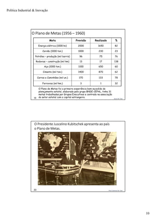 Política Industrial & Inovação
10
Prof. Jackson De Toni19
O Plano de Metas (1956 – 1960)
32
78
62
60
138
76
23
82
%
13Ferrovias (mil km.)
133170Carros e Caminhões (mil un.)
8701400Cimento (mil ton.)
6501100Aço (1000 ton.)
1713Rodovias – construção (mil km)
7596Petróleo – produção (mil barris)
2301000Carvão (1000 ton.)
16502000Energia elétrica (1000 kv)
RealizadoPrevisãoMeta
O Plano de Metas foi a primeira experiência bem sucedida de
planejamento estatal, elaborado pelo grupo BNDE-CEPAL, tinha 31
metas trabalhadas por Grupos Executivos e centrado na associação
do setor estatal com o capital estrangeiro.
Prof. Jackson De Toni20
O Presidente Juscelino Kubitschek apresenta ao país
o Plano de Metas.
 