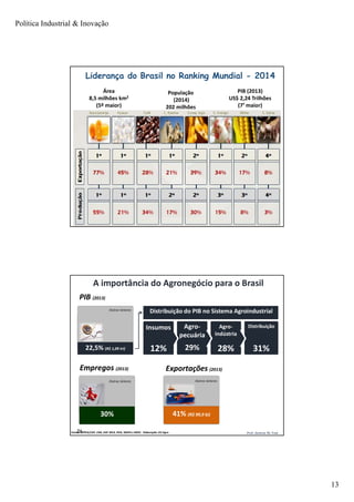 Política Industrial & Inovação
13
Prof. Jackson De Toni25
Fonte: USDA, FAO, IBGE.
Área
8,5 milhões km2
(5º maior)
População
(2014)
202 milhões
PIB (2013)
US$ 2,24 Trilhões
(7ª maior)
Liderança do Brasil no Ranking Mundial - 2014
Prof. Jackson De Toni26
31%
Distribuição
A importância do Agronegócio para o Brasil
Fontes: CEPEA/USP, CNA, GAF 2014, IPEA, MAPA e MDIC. Elaboração: GV Agro
22,5% (R$ 1,09 tri)
30% 41% (R$ 99,9 bi)
Empregos (2013) Exportações (2013)
12%
Insumos
29%
Agro-
pecuária
28%
Agro-
indústria
Distribuição do PIB no Sistema Agroindustrial
PIB (2013)
Outros Setores
Outros Setores Outros Setores
 