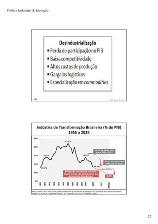 Política Industrial & Inovação
25
Prof. Jackson De Toni49
Prof. Jackson De Toni50
Indústria de Transformação Brasileira (% do PIB)
1955 a 2029
 