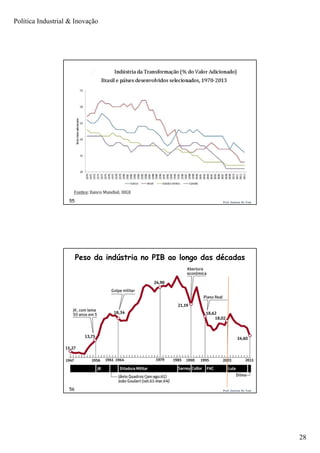 Política Industrial & Inovação
28
Prof. Jackson De Toni55
Prof. Jackson De Toni56
Peso da indústria no PIB ao longo das décadas
 