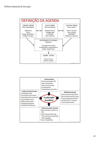 Política Industrial & Inovação
41
Prof. Jackson De Toni81
DEFINIÇÃO DA AGENDA
Prof. Jackson De Toni82
 