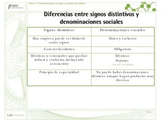 Diferencias entre signos distintivos y denominaciones sociales Tema 17: Denominaciones sociales y nombres de dominio No puede haber denominaciones idénticas aunque hagan productos muy diversos Principio de especialidad Idénticas Notorias  (Art 407 del RRM) Idénticos o semejantes que puedan inducir a confusión (incluyendo asociación) Obligatorio Carácter facultativo Único y exclusivo Una empresa puede ser titular de varios signos Denominaciones sociales Signos distintivos 
