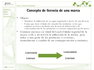 Concepto de licencia de una marca Objeto: Autorizar  la utilización de su signo registrado a través de una licencia Forma que tiene el titular de extender los territorios en los que explotar su marca mediante una licencia de fabricación o de  comercialización de los productos o servicios amparados por la marca Contrato oneroso en virtud del cual el titular registral de la marca cede a un tercero la utilización de la misma  para todos o una parte de los productos o servicios, normalmente a cambio de un contraprestación económica. Licenciante Licenciatario Licensor Licensee Tema 11: Derecho de propiedad Introducción Marcas Patentes Internacional 