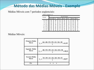 Método das Médias Móveis - Exemplo Médias Móveis com 7 períodos seqüenciais: Médias Móveis:  