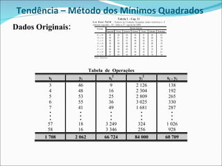 Tendência – Método dos Mínimos Quadrados  Dados Originais: 