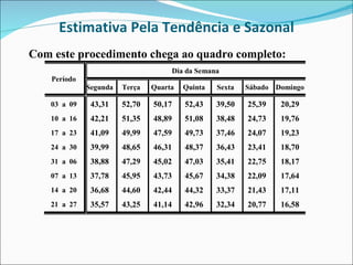 Estimativa Pela Tendência e Sazonal Com este procedimento chega ao quadro completo: 