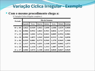 Variação Cíclica Irregular - Exemplo Com o mesmo procedimento chega a: 