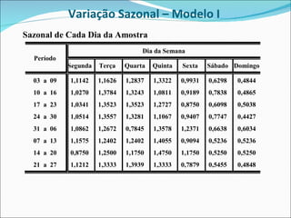 Variação Sazonal – Modelo I  