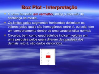 Box Plot - Interpretação A caixa fechada ( em vermelho ) indica o intervalo de confiança da média; Os limites pelos segmentos horizontais delimitam os valores pelos quais são homogêneos entre si, ou seja, tem um comportamento dentro de uma característica normal; Círculos, bem como quadradinhos indicam valores em uma pesquisa pelos quais diferem de grandeza dos demais, isto é, são dados distorcidos.  