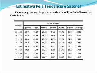 Estimativa Pela Tendência e Sazonal Co m este processo chega que as estimativas Tendência Sazonal de Cada Dia é; 