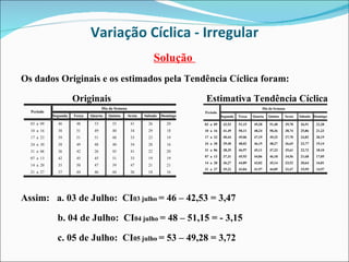 Variação Cíclica - Irregular Solução  Os dados Originais e os estimados pela Tendência Cíclica foram: Originais  Estimativa Tendência Cíclica Assim:  a. 03 de Julho:  CI 03 julho  = 46 – 42,53 = 3,47 b. 04 de Julho:  CI 04 julho  = 48 – 51,15 = - 3,15 c. 05 de Julho:  CI 05 julho  = 53 – 49,28 = 3,72 
