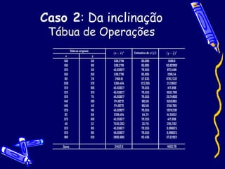 Caso 2 : Da inclinação Tábua de Operações 