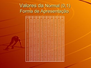 Valores da  Normal (0,1)  Forma de Apresentação  