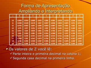 Forma de Apresentação Ampliando e Interpretando Os valores de Z você lê: Parte inteira e primeira decimal na coluna 1; Segunda casa decimal na primeira linha.  