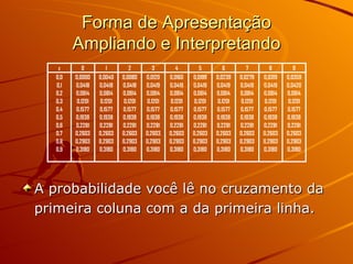 Forma de Apresentação Ampliando e Interpretando A probabilidade você lê no cruzamento da primeira coluna com a da primeira linha. 