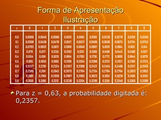 Forma de Apresentação Ilustração Para z = 0,63, a probabilidade digitada é:  0,2357. 