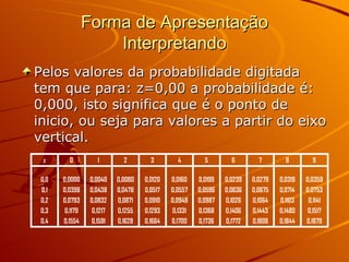 Forma de Apresentação Interpretando Pelos valores da probabilidade digitada tem que para: z=0,00 a probabilidade é: 0,000, isto significa que é o ponto de inicio, ou seja para valores a partir do eixo vertical.  