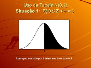 Uso da Tabela N(0,1) Situação 1:  P( 0 ≤ Z < + ∞ )   
