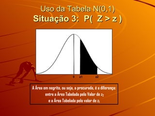 Uso da Tabela N(0,1) Situação 3:  P(  Z > z ) 