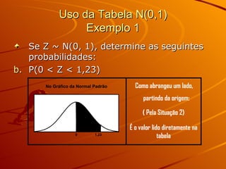 Uso da Tabela N(0,1) Exemplo 1 Se Z ~ N(0, 1), determine as seguintes probabilidades: P(0 < Z < 1,23) 