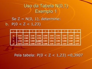 Uso da Tabela N(0,1) Exemplo 1 Se Z ~ N(0, 1), determine: P(0 < Z < 1,23) Pela tabela: P(0 < Z < 1,23) =0,3907 