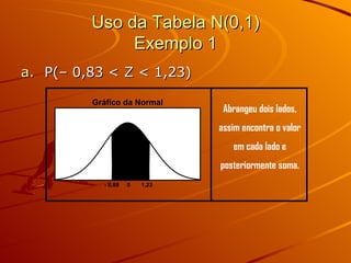 Uso da Tabela N(0,1) Exemplo 1 P(– 0,83 < Z < 1,23) 