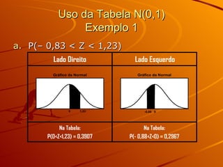 Uso da Tabela N(0,1) Exemplo 1 P(– 0,83 < Z < 1,23) 