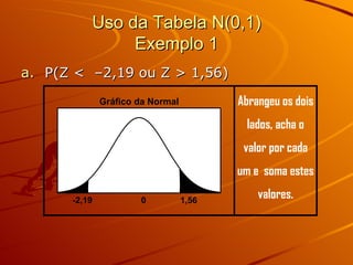 Uso da Tabela N(0,1) Exemplo 1 P(Z <  –2,19 ou Z > 1,56) 