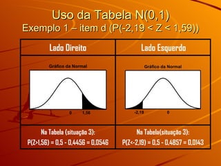 Uso da Tabela N(0,1) Exemplo 1 – item d (P(-2,19 < Z < 1,59)) 